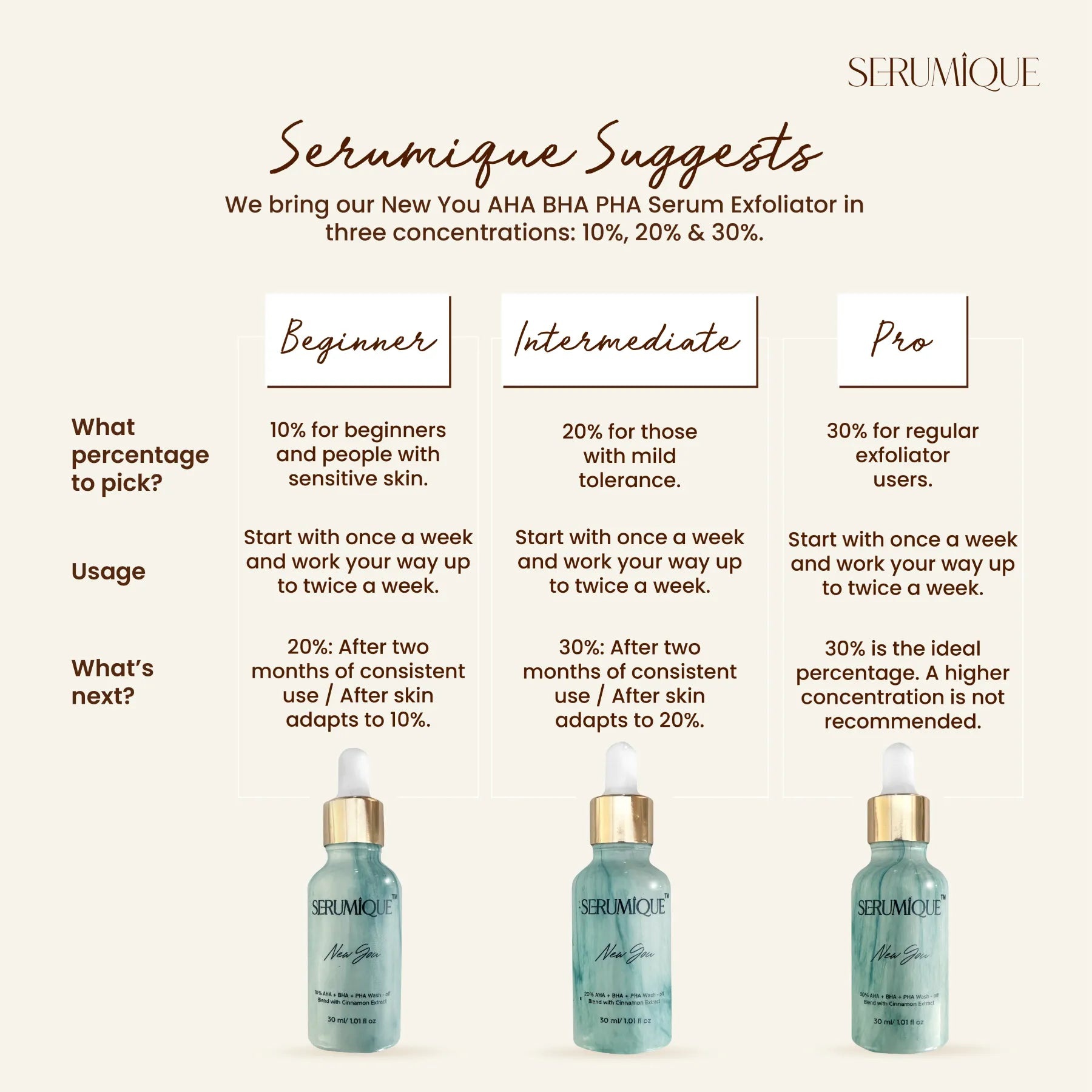Serumique AHA BHA PHA Wash-off Exfoliator Serum